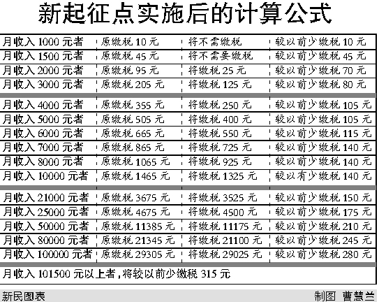 最新個(gè)人所得稅起征點(diǎn),最新個(gè)人所得稅起征點(diǎn)的深度解讀