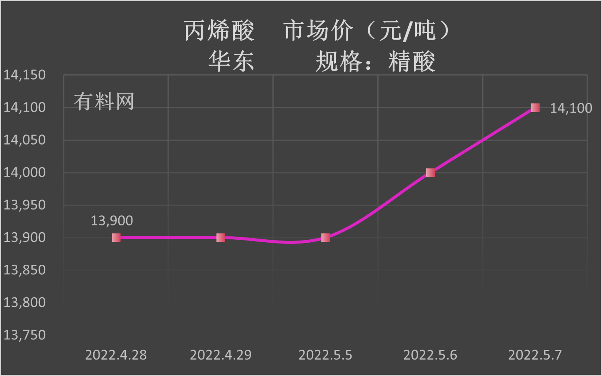 丙烯酸最新價格行情,丙烯酸最新價格行情分析