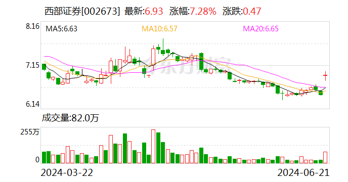 西部證券最新消息,西部證券最新消息綜述